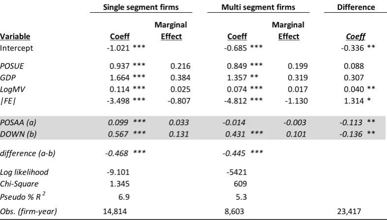Table 2.4 Logit analysis of meeting probability (MEET) on POSAA(DOWN), 1999-2014 
