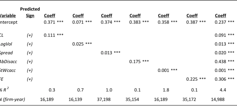 Table 2.5 Segment indicator regressions on information asymmetry proxies, 1999-2014  