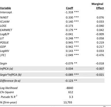 Table reports the results for Equation (4). Marginal effects are computed as e + eP(Y) changes when holding all other variables at their means