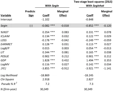 Table 2.7 Logit analyses of meeting probability (MEET) on Segin, 1999-2014  