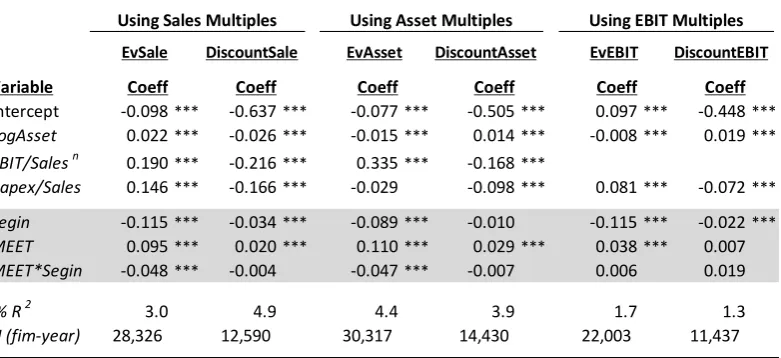 Table 2.8 Regressing EV and Discount (EV<0) on MEET and Segin, 1999-2014 