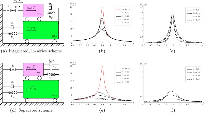 Figure 4. Comparison between the (a)-(c) integrated, in-series layout and the (d)-(f) separatedlayout for the proposed EH-TMDI: topology ((a),(d)), dynamic ampliﬁcation factor of theprimary structure NS ((b),(e)), harvested power PEH ((c),(f)), with µ = 0.01, ζEH,p = 0.01,ζEH,h = 0.10.