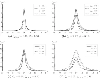 Figure 2. Dynamic ampliﬁcation factor NS(g) with µ = 0.01, ζEH,p = 0.01.