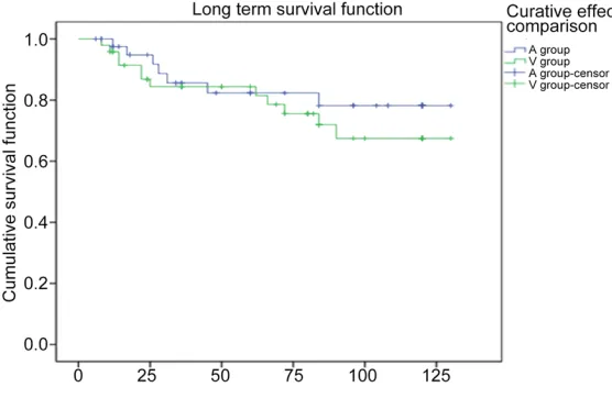 Figure 3. Long term survival rate in two groups.