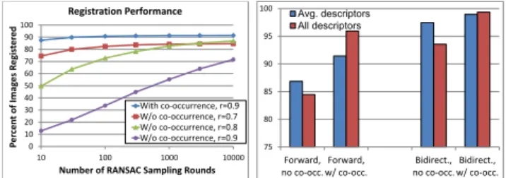 Fig. 3. Registration rates on Landmarks. Left: comparison of results with and without co- co-occurrence prior for sampling under forward matching