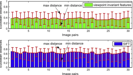 Fig. 16. The average orientation differences between matched features for 30 selected image pairs