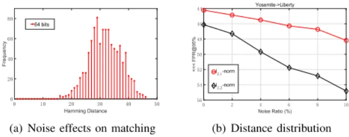 Fig. 1. (a) An example of the Hamming distance distribution on Cifar-10 dataset at 64 bits, where 3 candidates are returned from the database with the same minimum Hamming distance of 16 to the query; (b) Noise effects on Brown dataset (train: Y osemite an