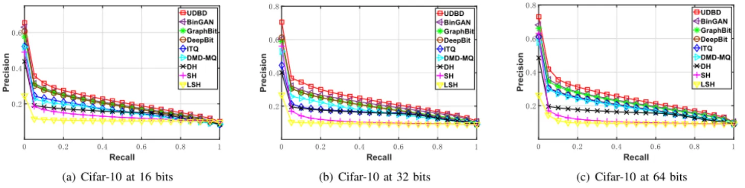 Fig. 4. Precision-Recall curves of the proposed method and the baselines on Cifar-10 dataset at 16, 32 and 64 bits.