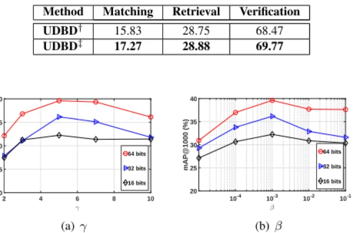 Fig. 7. Parameter sensitivity analysis of γ and β at various bit sizes on Cifar-10 dataset.