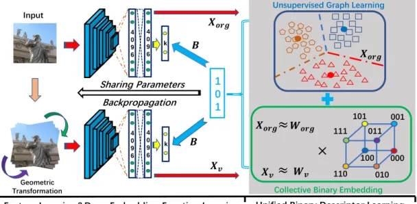 Fig. 2. The proposed binary descriptor learning framework is made up of deep feature extraction, unified binary code learning and deep embedding function learning