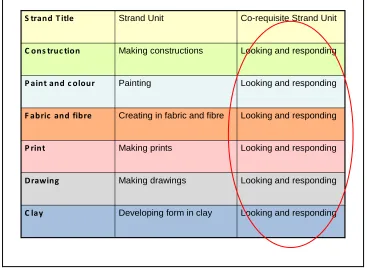 Figure 1.1. Six strand structure of the visual arts primary curriculum 