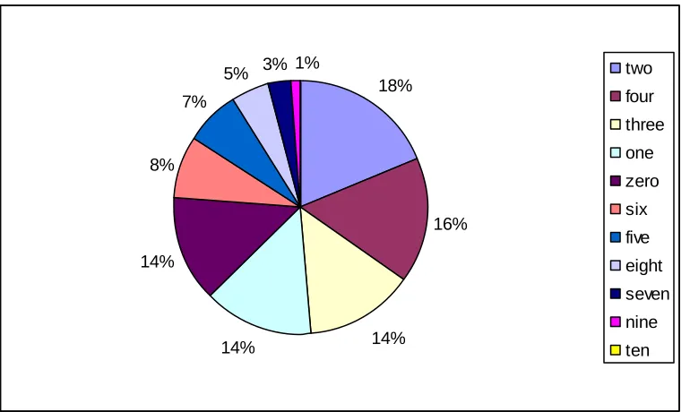 Figure 1.2. Student teachers’ perceived confidence level regarding LAR 