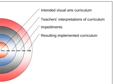 Figure 1.4.  Interpretation and impediments shaping implemented curriculum 