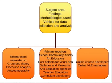 Figure 1.5. Added value for  researchers, art educators and online course developers 