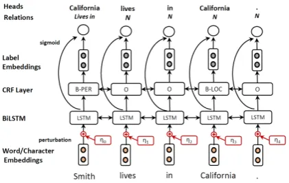 Figure 1: Our model for joint entity and relation ex-traction with adversarial training (AT) comprises(i) a word and character embedding layer, (ii) aBiLSTM layer, (iii) a CRF layer and (iv) a relationextraction layer