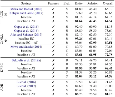 Table 1: Comparison of our method with the state-of-the-art in terms of F1 score. The proposed mod-els are: (i) baseline, (ii) baseline EC (predicts onlyentity classes) and (iii) baseline (EC) + AT (reg-ularized by AT)