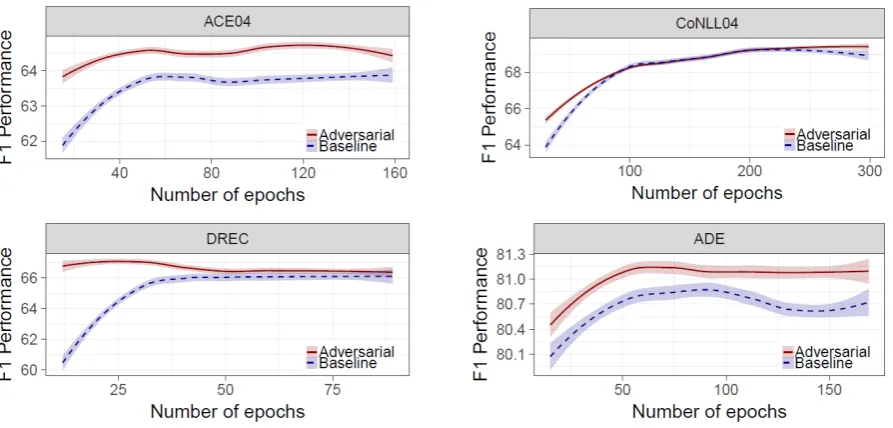 Figure 2: F1 performance of the baseline and the AT models on the validation sets from 10-30 epochsonwards depending on the dataset