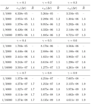 Table 2.5: Numerical accuracy in ∆t of the C1 scheme applied to the function f(t) = 1 + tγ,