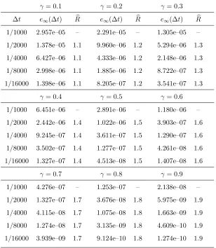 Table 2.7: Numerical accuracy in ∆t of the C2 scheme used for the function f(t) = 1 + tγ,