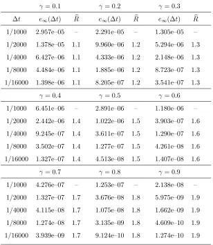 Table 2.9: Numerical accuracy in ∆t of the C3 scheme applied to the function f(t) = 1 + tγ,