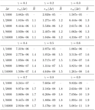 Table 2.11: Numerical accuracy in ∆t of the RInt scheme applied to the function f(t) = 1+tγ,