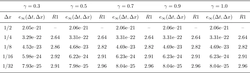 Figure 4.6: A comparison of the exact solution and the numerical solution present for equa-
