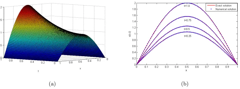 Figure 5.15: Numerical results of applying the KBMC2 method to solve Equation (5.453) in