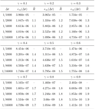 Table 2.3: Numerical accuracy in ∆t of the L1 scheme applied to the function f(t) = 1 + tγ,