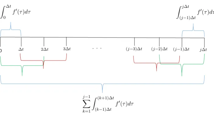 Figure 2.12: Intervals used to evaluate the integral in Equation (2.54).