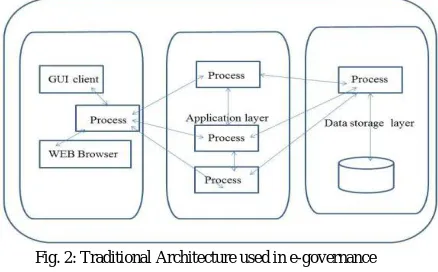 Fig. 2: Traditional Architecture used in e-governance  