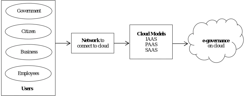 Fig. 3: Proposed e-governance Architecture on cloud  