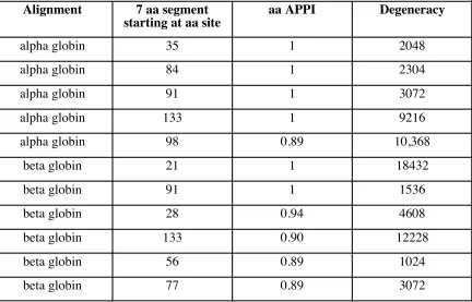 Table 1.6Segments with low degeneracy are uncommon