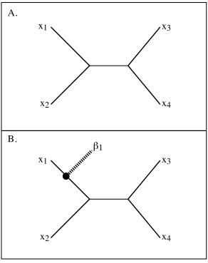 Figure 1.1.  Hypothetical trees.  A) A known phylogenetic tree.  B) The tree with “new” sequence b1 at the end of a new branch