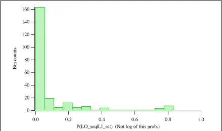 Figure 1.3.  Histogram of probabilities.  Histogram of the average (over left-out sequences) probabilities, for each 7aa segment, of each of the G3PD, alpha-beta globin, and rpL20 alignments