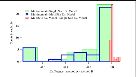 Figure 1.4.  Differences of average † P LO_seqLI_set()’s are not normally distributed