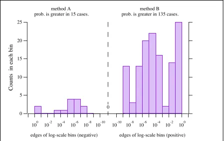 Figure 1.5.  Log scale histogram of a set of differences.  Made-up data demonstrating lopsided in positive direction