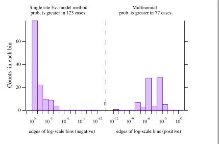 Figure 2.5.  Comparison of performance measures for the two prediction methods, on the alpha globin and beta globin alignments