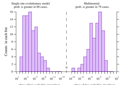 Figure 2.6.   Log-scale histogram of differences in probabilities.  The differences graphed here are P(LO_seq|LI_set) for the multinomial prediction method minus P(LO_seq|LI_set) for the single site evolutionary model method