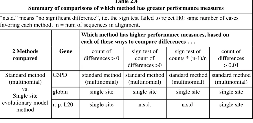 Table 2.4Summary of comparisons of which method has greater performance measures