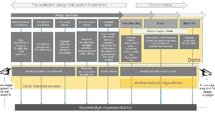Figure 1 Knowledge models through-life. Adapted from Chandrasgaran et al..(2013) to show the influence of data; tacit, internal knowledge models and the reflective perspective