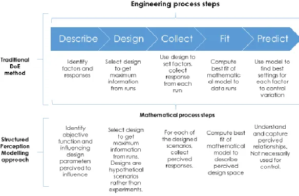Figure 2 Structured Perception modelling method (adapted from Hird, 2016) 