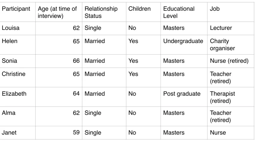 Table 1. Participant’s demographics 