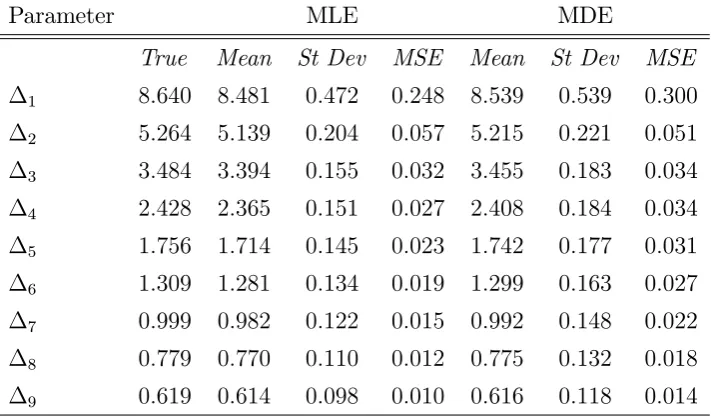 Table 1: Properties of maximum likelihood (MLE) and minimum distance (MDE) estimators forr (q) and q1, 