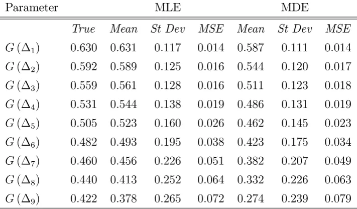 Table 3: Properties of maximum likelihood (MLE) and minimum distance (MDE) estimators forG (∆1) , 