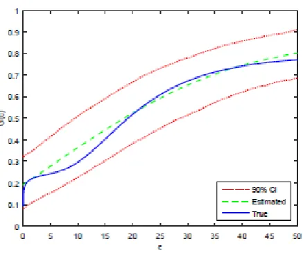 Figure 1: Sieve estimator of the cost cdf with L = 4