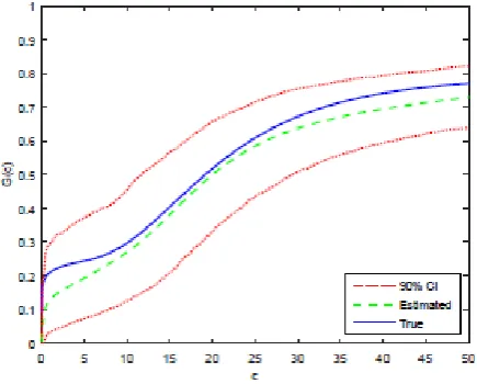 Figure 2: Sieve estimator of the cost cdf with L = 9.