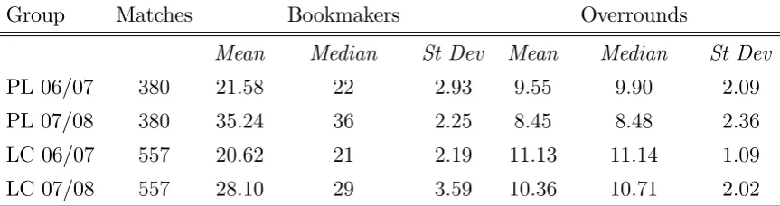 Table 5: Summary statistics on the data from diﬀerent leagues and seasons.