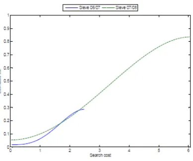 Figure 7: Sieve estimates of the cost cdf using data from the 2006/7 and 2007/8 seasons.
