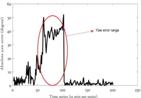 Figure 3. yaw misalignment via wind direction and nacelle  direction in time series 