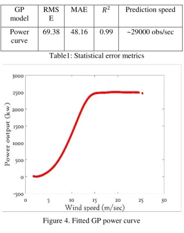 Figure 4. Fitted GP power curve 